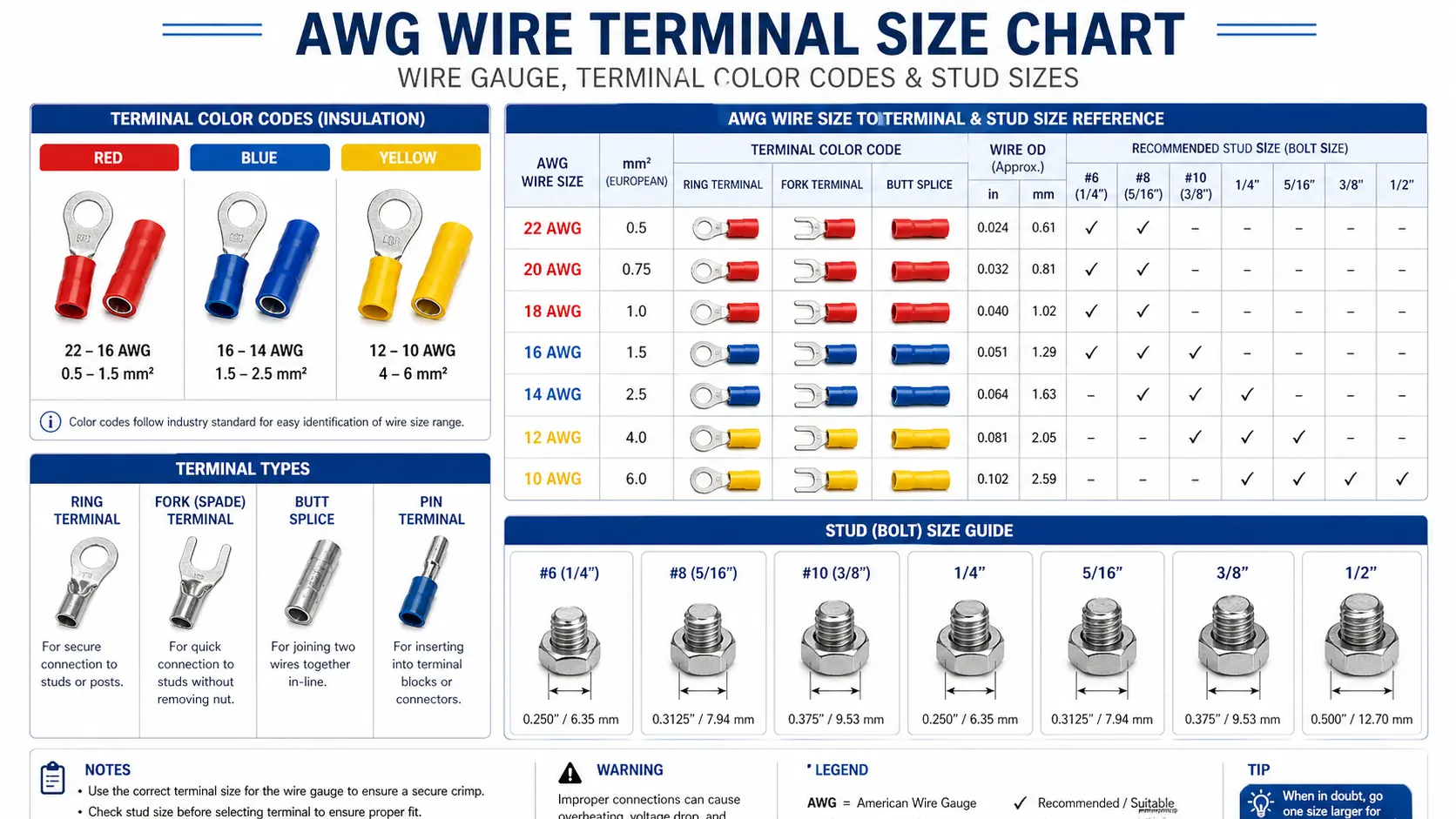 AWG Terminal Size Chart: Wire Gauge, Color Codes & Stud Sizes
